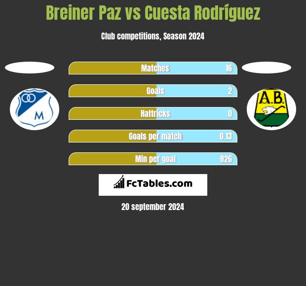 Breiner Paz vs Cuesta Rodríguez h2h player stats