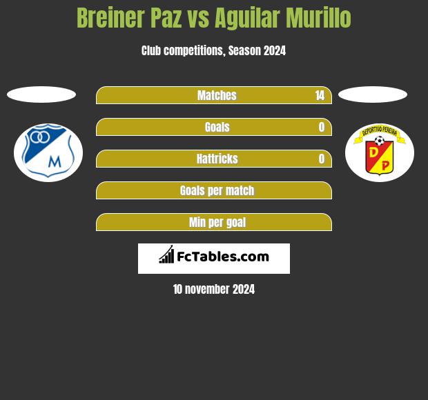 Breiner Paz vs Aguilar Murillo h2h player stats