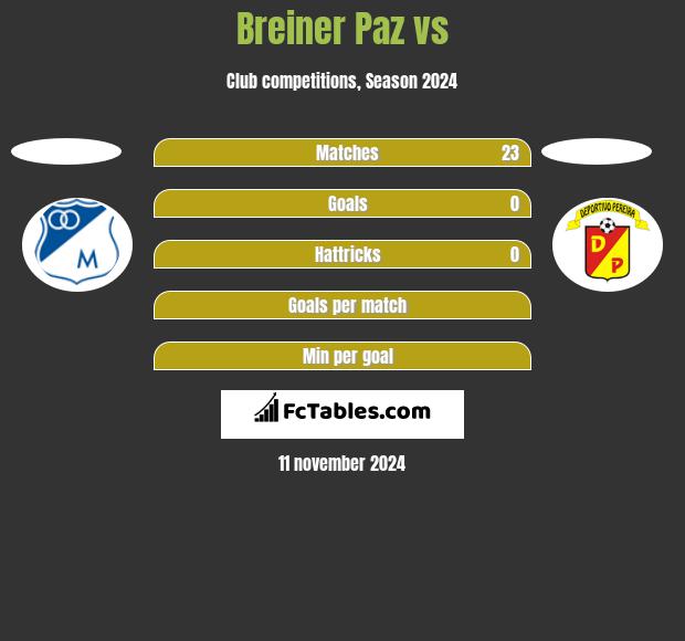 Breiner Paz vs  h2h player stats