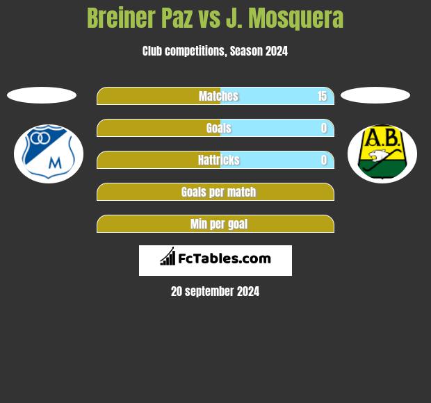 Breiner Paz vs J. Mosquera h2h player stats