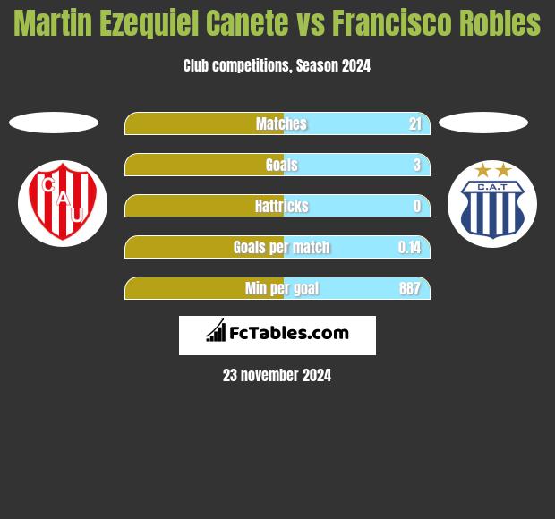 Martin Ezequiel Canete vs Francisco Robles h2h player stats