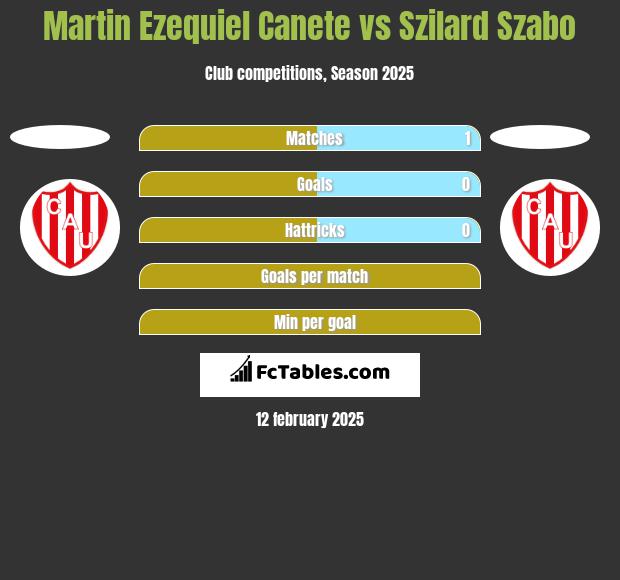 Martin Ezequiel Canete vs Szilard Szabo h2h player stats