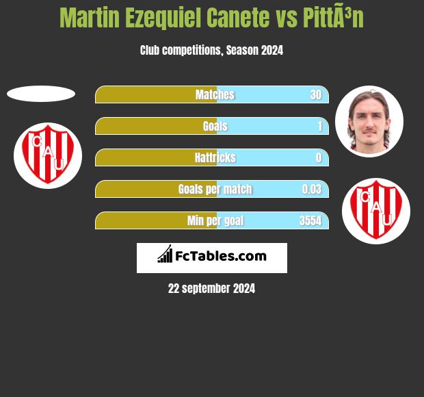 Martin Ezequiel Canete vs PittÃ³n h2h player stats