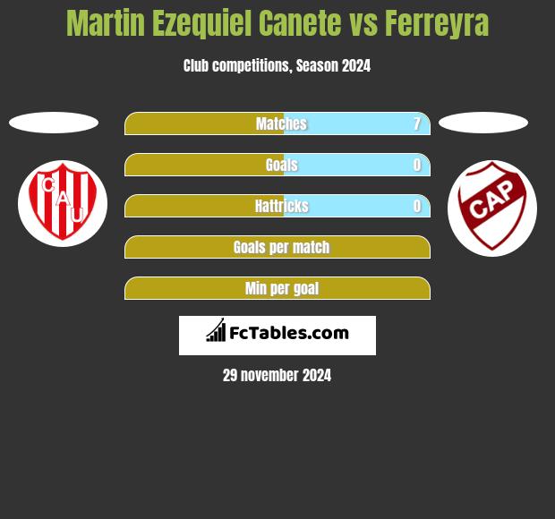 Martin Ezequiel Canete vs Ferreyra h2h player stats