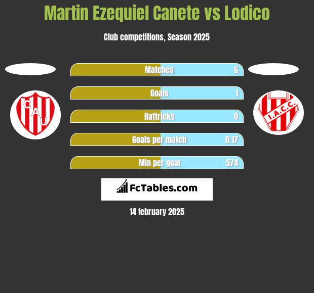 Martin Ezequiel Canete vs Lodico h2h player stats