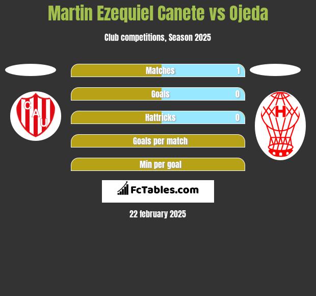 Martin Ezequiel Canete vs Ojeda h2h player stats