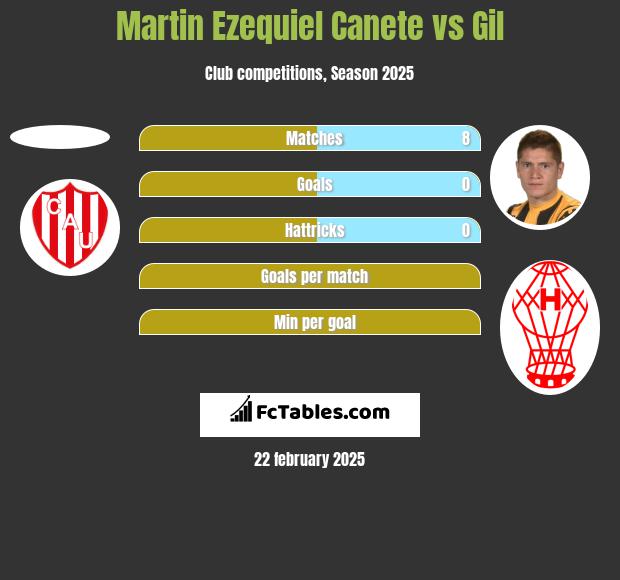 Martin Ezequiel Canete vs Gil h2h player stats