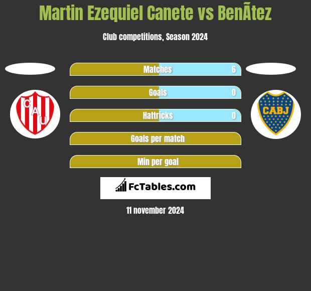 Martin Ezequiel Canete vs BenÃ­tez h2h player stats