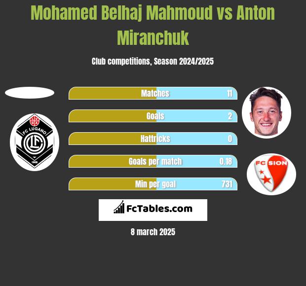 Mohamed Belhaj Mahmoud vs Anton Miranchuk h2h player stats