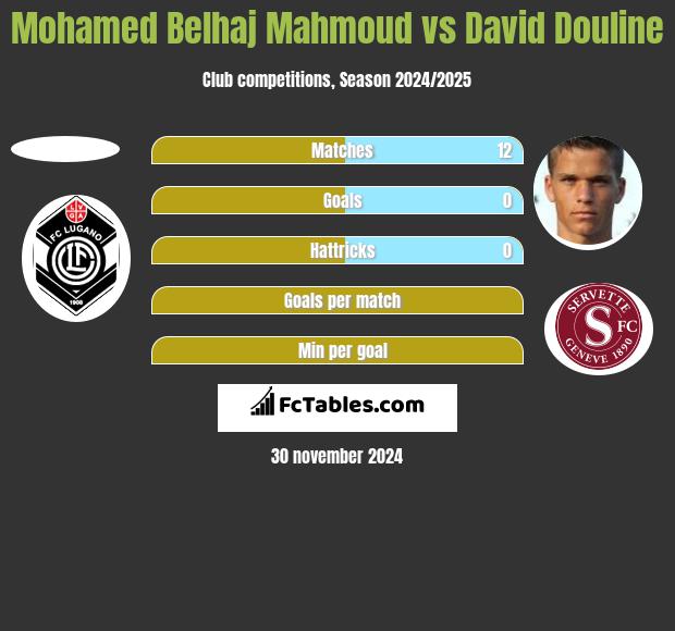 Mohamed Belhaj Mahmoud vs David Douline h2h player stats