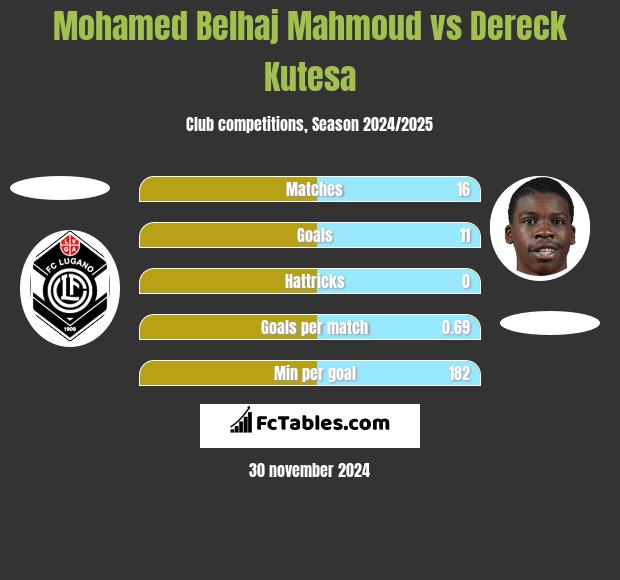 Mohamed Belhaj Mahmoud vs Dereck Kutesa h2h player stats