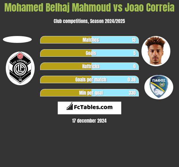 Mohamed Belhaj Mahmoud vs Joao Correia h2h player stats