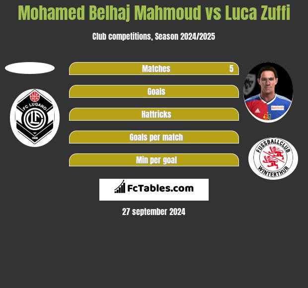 Mohamed Belhaj Mahmoud vs Luca Zuffi h2h player stats