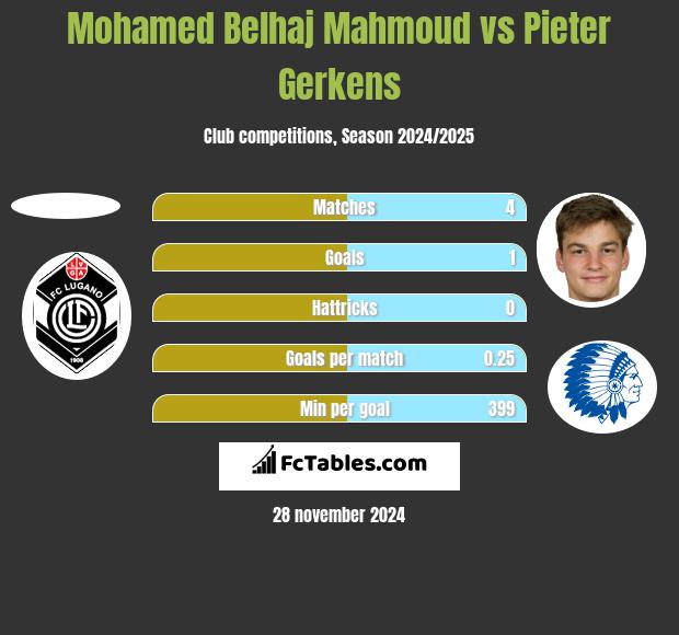 Mohamed Belhaj Mahmoud vs Pieter Gerkens h2h player stats