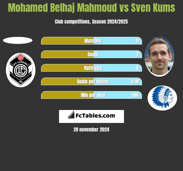 Mohamed Belhaj Mahmoud vs Sven Kums h2h player stats