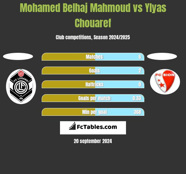 Mohamed Belhaj Mahmoud vs Ylyas Chouaref h2h player stats