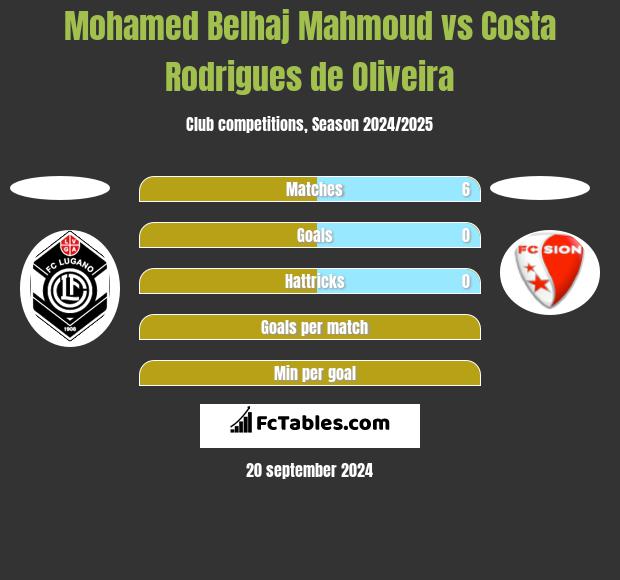 Mohamed Belhaj Mahmoud vs Costa Rodrigues de Oliveira h2h player stats