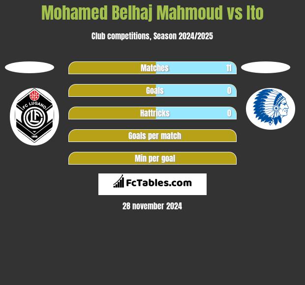 Mohamed Belhaj Mahmoud vs Ito h2h player stats