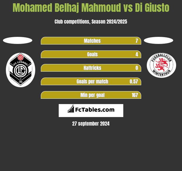 Mohamed Belhaj Mahmoud vs Di Giusto h2h player stats