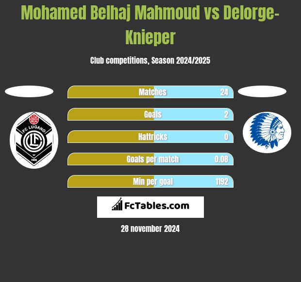 Mohamed Belhaj Mahmoud vs Delorge-Knieper h2h player stats