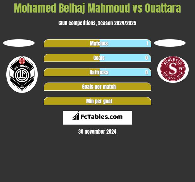 Mohamed Belhaj Mahmoud vs Ouattara h2h player stats