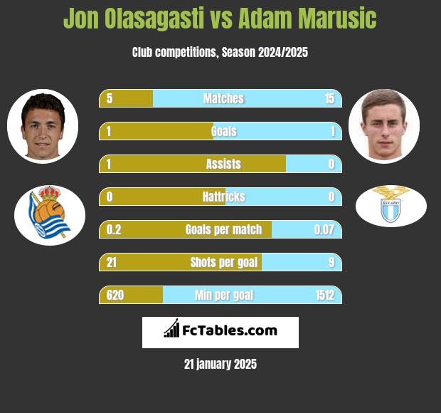 Jon Olasagasti vs Adam Marusic h2h player stats