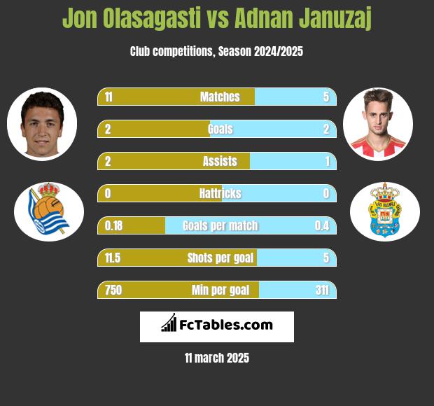 Jon Olasagasti vs Adnan Januzaj h2h player stats