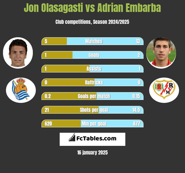 Jon Olasagasti vs Adrian Embarba h2h player stats