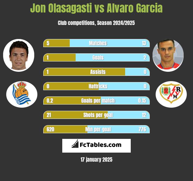 Jon Olasagasti vs Alvaro Garcia h2h player stats