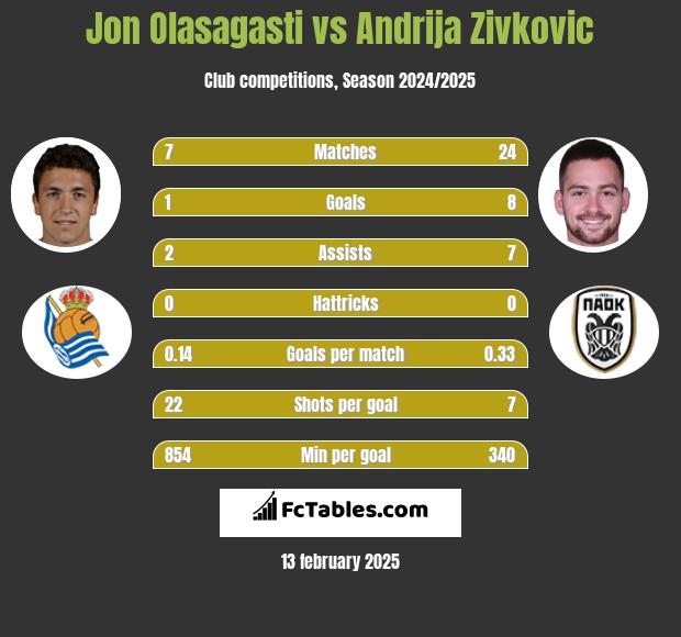 Jon Olasagasti vs Andrija Zivković h2h player stats