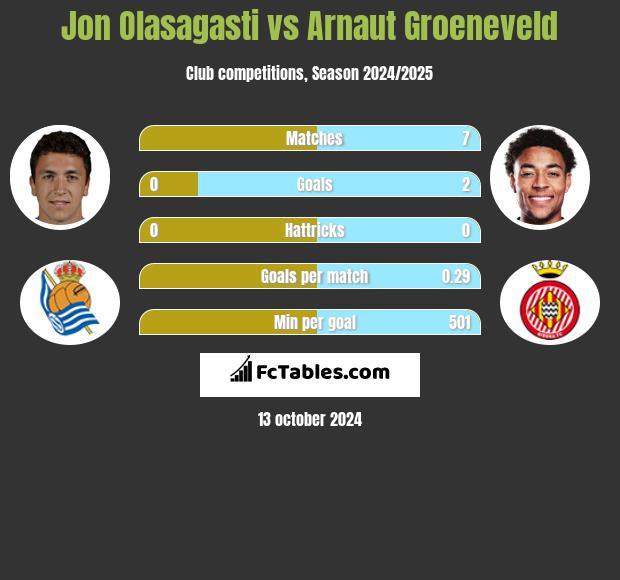 Jon Olasagasti vs Arnaut Groeneveld h2h player stats