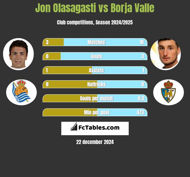 Jon Olasagasti vs Borja Valle h2h player stats