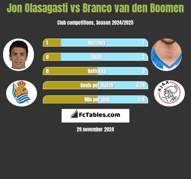 Jon Olasagasti vs Branco van den Boomen h2h player stats