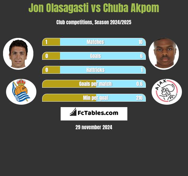 Jon Olasagasti vs Chuba Akpom h2h player stats