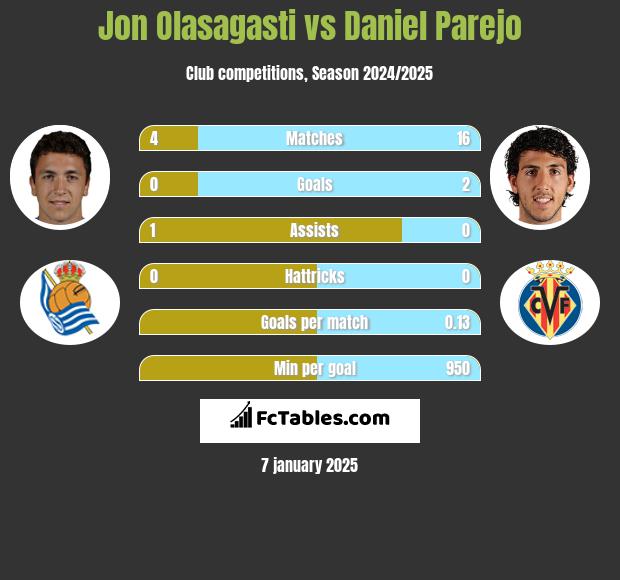 Jon Olasagasti vs Daniel Parejo h2h player stats