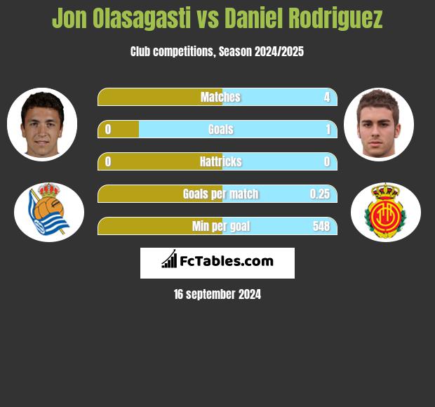 Jon Olasagasti vs Daniel Rodriguez h2h player stats