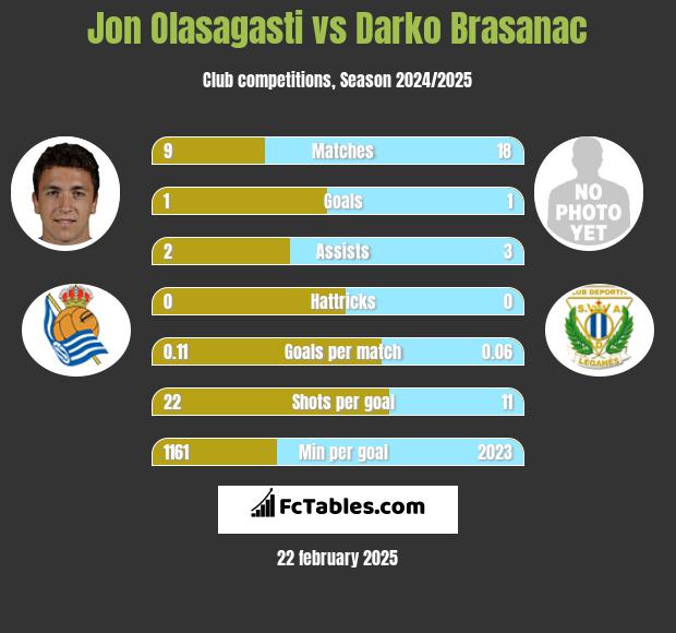 Jon Olasagasti vs Darko Brasanac h2h player stats