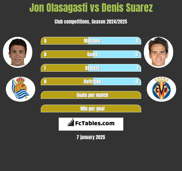 Jon Olasagasti vs Denis Suarez h2h player stats