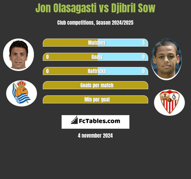 Jon Olasagasti vs Djibril Sow h2h player stats