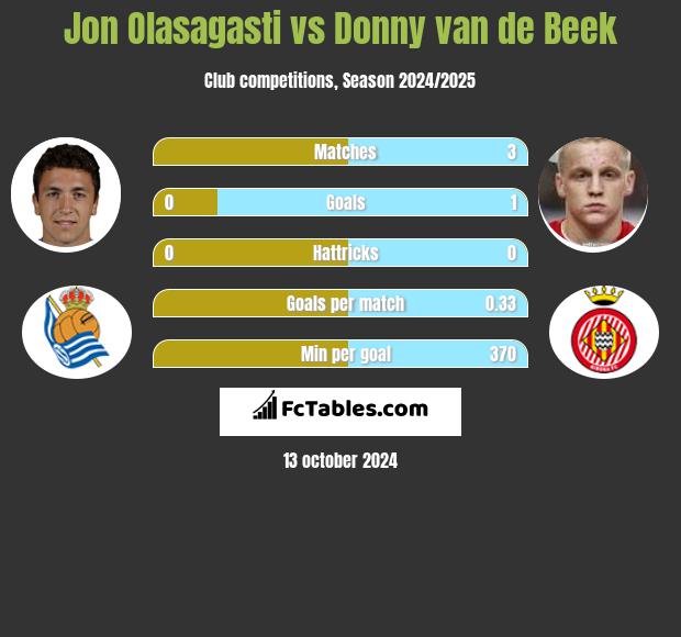 Jon Olasagasti vs Donny van de Beek h2h player stats