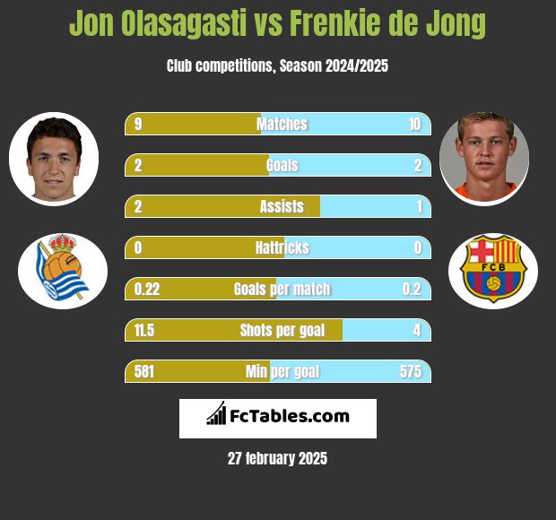 Jon Olasagasti vs Frenkie de Jong h2h player stats