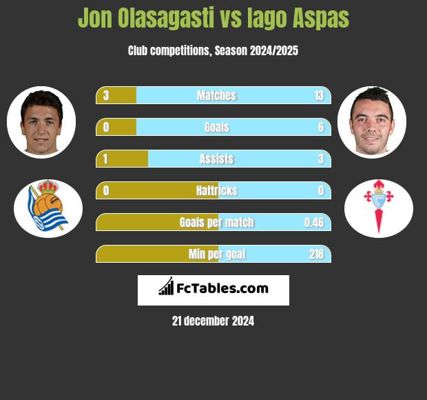 Jon Olasagasti vs Iago Aspas h2h player stats