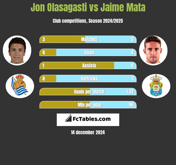 Jon Olasagasti vs Jaime Mata h2h player stats