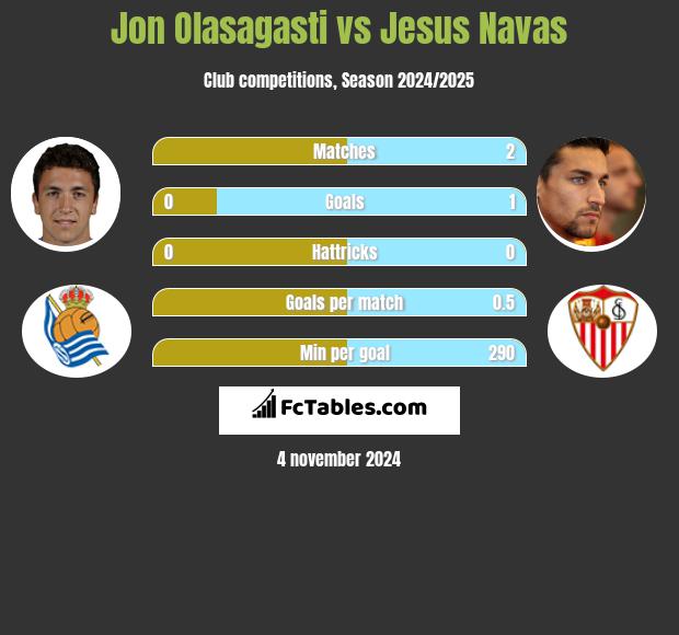 Jon Olasagasti vs Jesus Navas h2h player stats