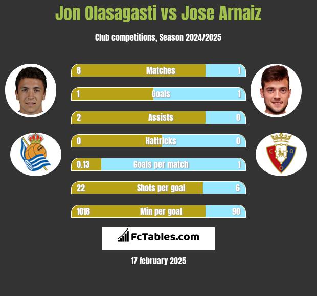 Jon Olasagasti vs Jose Arnaiz h2h player stats