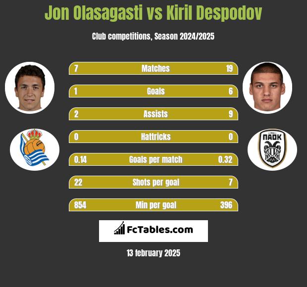 Jon Olasagasti vs Kiril Despodov h2h player stats