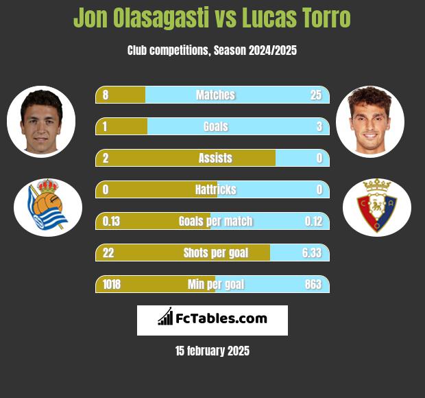 Jon Olasagasti vs Lucas Torro h2h player stats