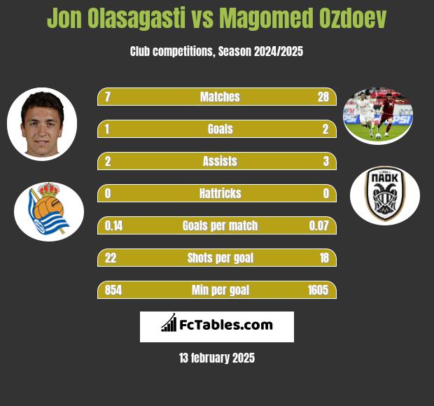 Jon Olasagasti vs Magomed Ozdoev h2h player stats