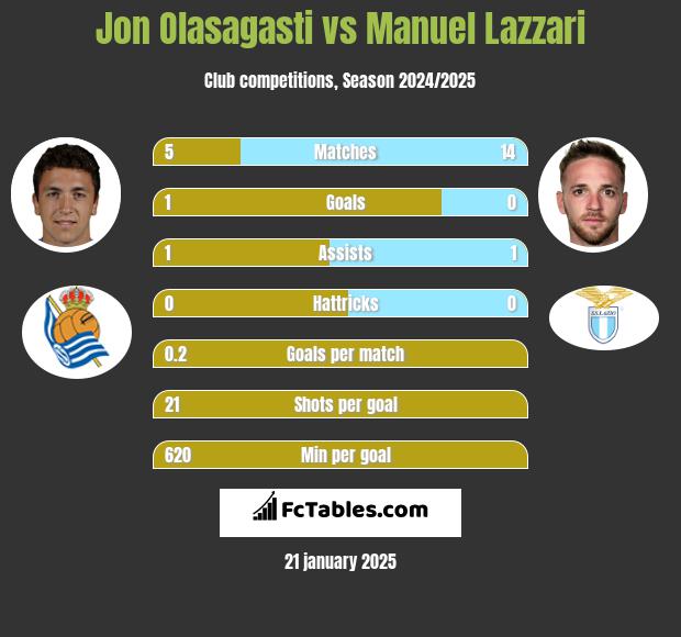 Jon Olasagasti vs Manuel Lazzari h2h player stats