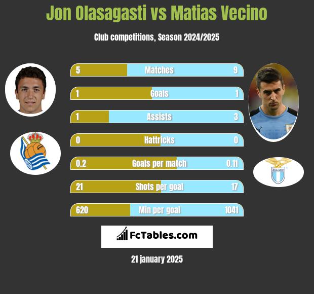 Jon Olasagasti vs Matias Vecino h2h player stats